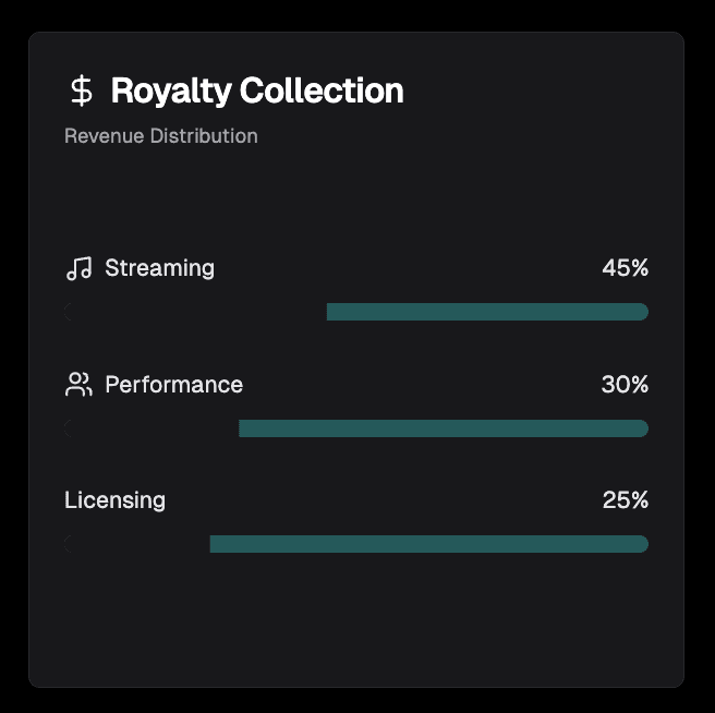 Royalty Collection breakdown